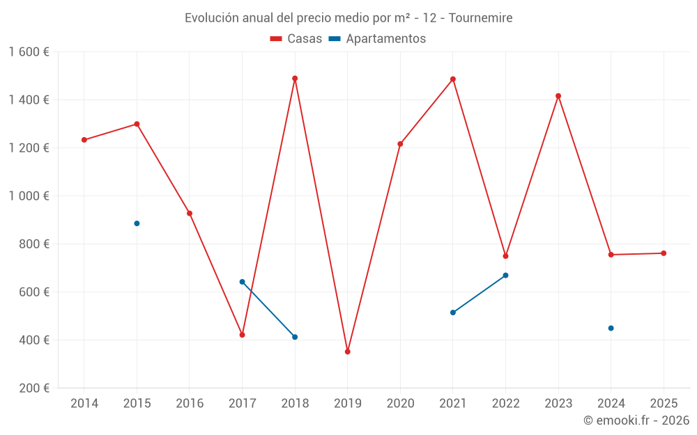 Evolución anual del precio medio por m² - 12 - Tournemire