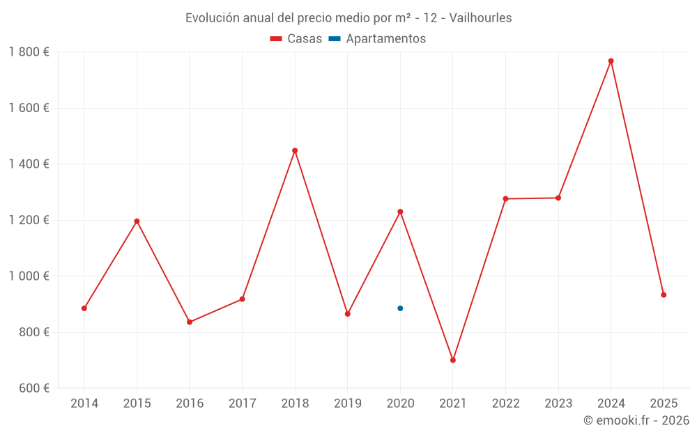 Evolución anual del precio medio por m² - 12 - Vailhourles