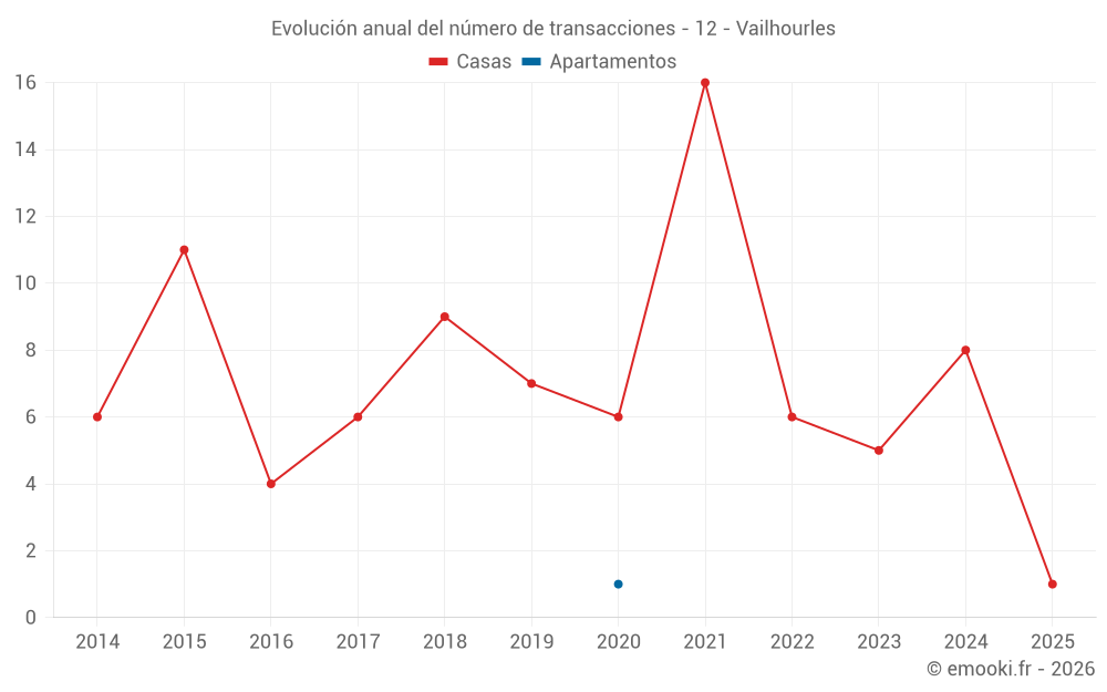 Evolución anual del número de transacciones - 12 - Vailhourles