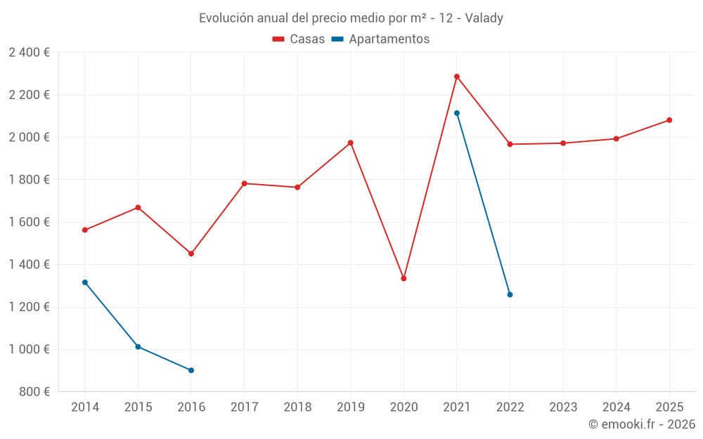 Evolución anual del precio medio por m² - 12 - Valady