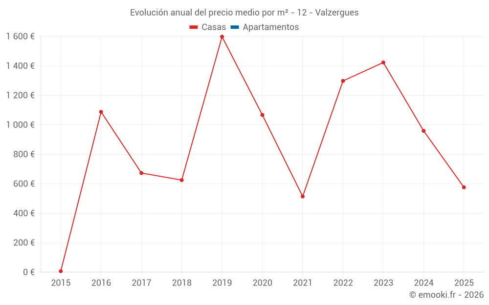 Evolución anual del precio medio por m² - 12 - Valzergues