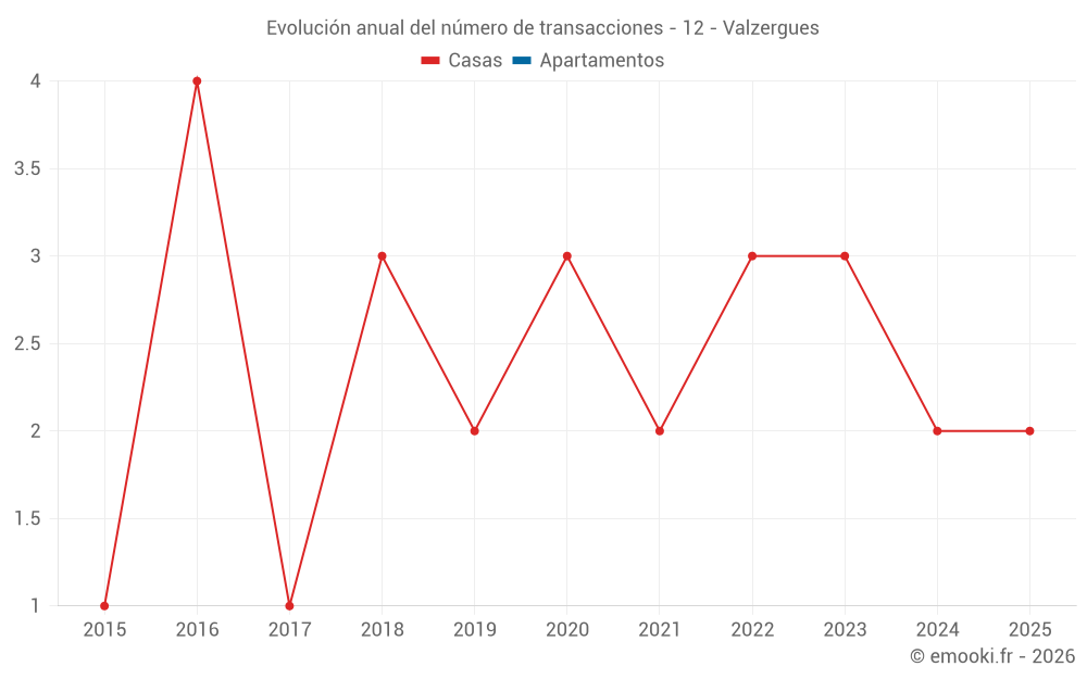 Evolución anual del número de transacciones - 12 - Valzergues