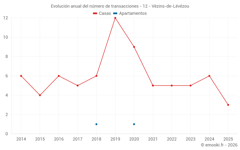 Evolución anual del número de transacciones - 12 - Vézins-de-Lévézou