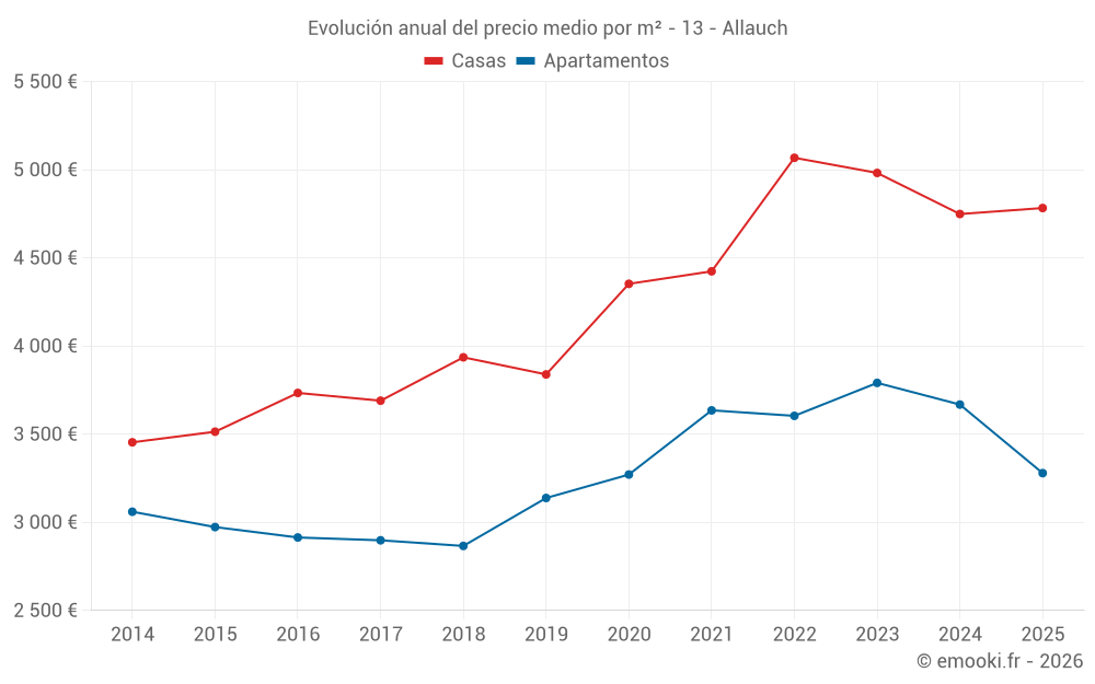 Evolución anual del precio medio por m² - 13 - Allauch