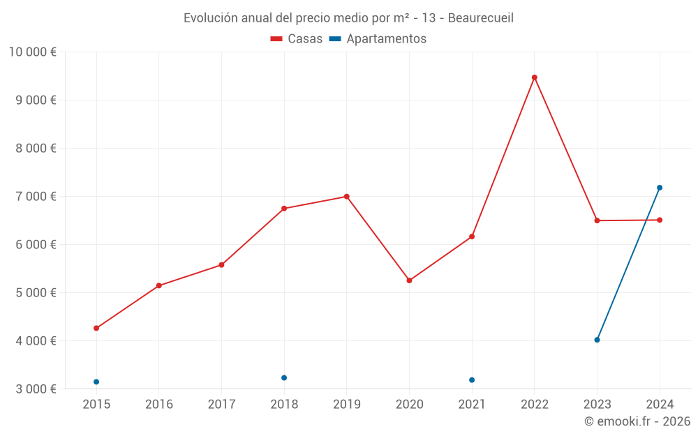 Evolución anual del precio medio por m² - 13 - Beaurecueil