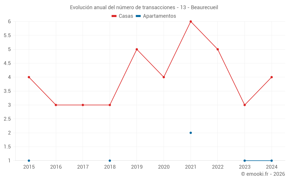 Evolución anual del número de transacciones - 13 - Beaurecueil
