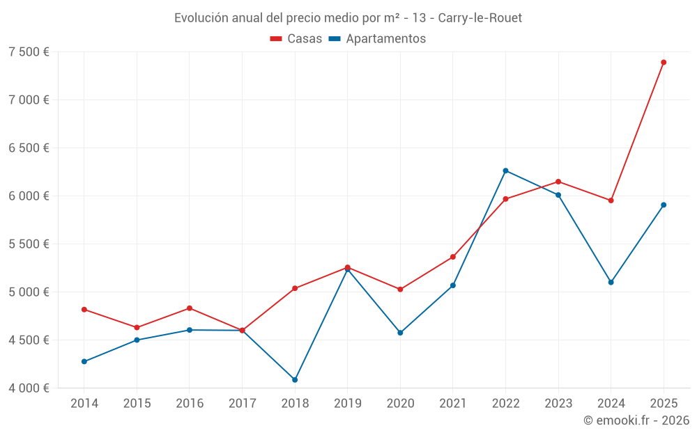 Evolución anual del precio medio por m² - 13 - Carry-le-Rouet