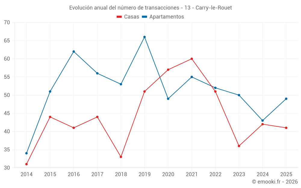 Evolución anual del número de transacciones - 13 - Carry-le-Rouet