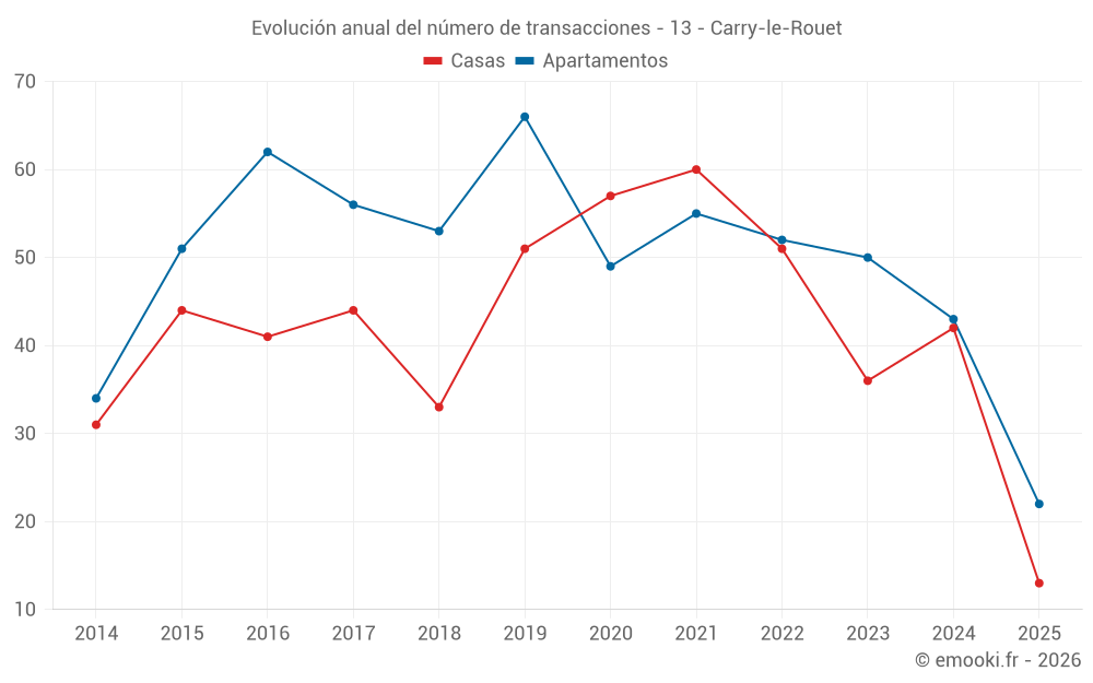 Evolución anual del número de transacciones - 13 - Carry-le-Rouet