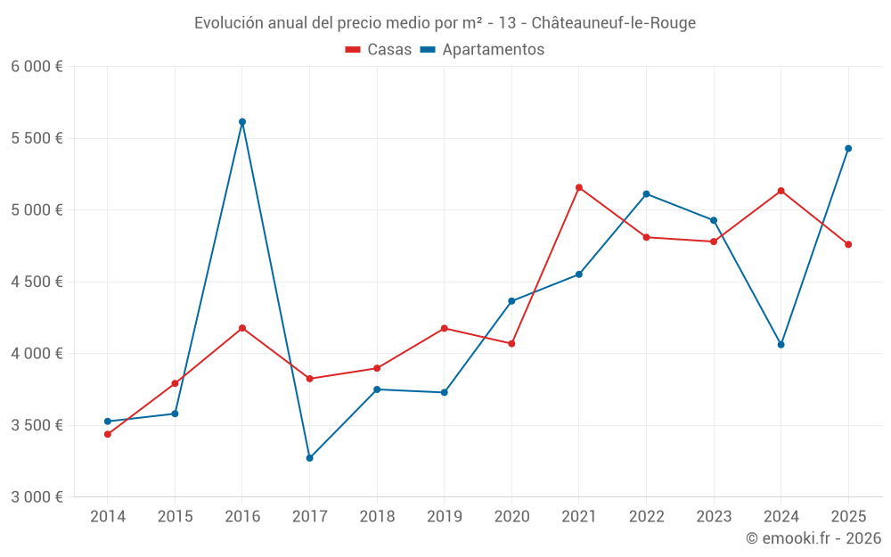 Evolución anual del precio medio por m² - 13 - Châteauneuf-le-Rouge