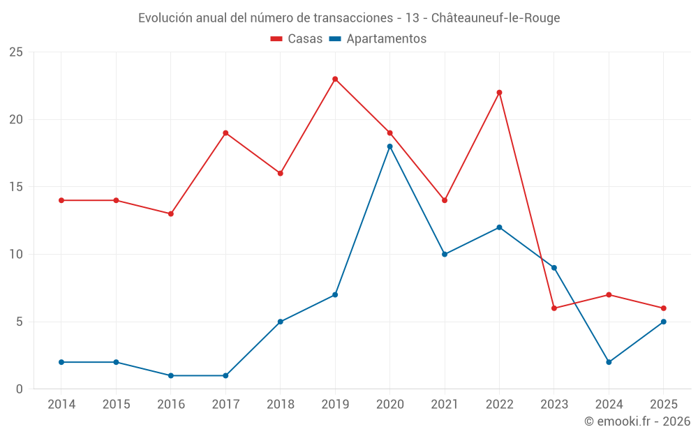 Evolución anual del número de transacciones - 13 - Châteauneuf-le-Rouge