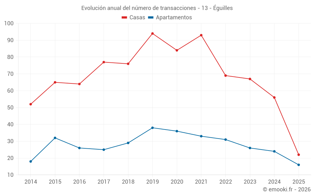 Evolución anual del número de transacciones - 13 - Éguilles