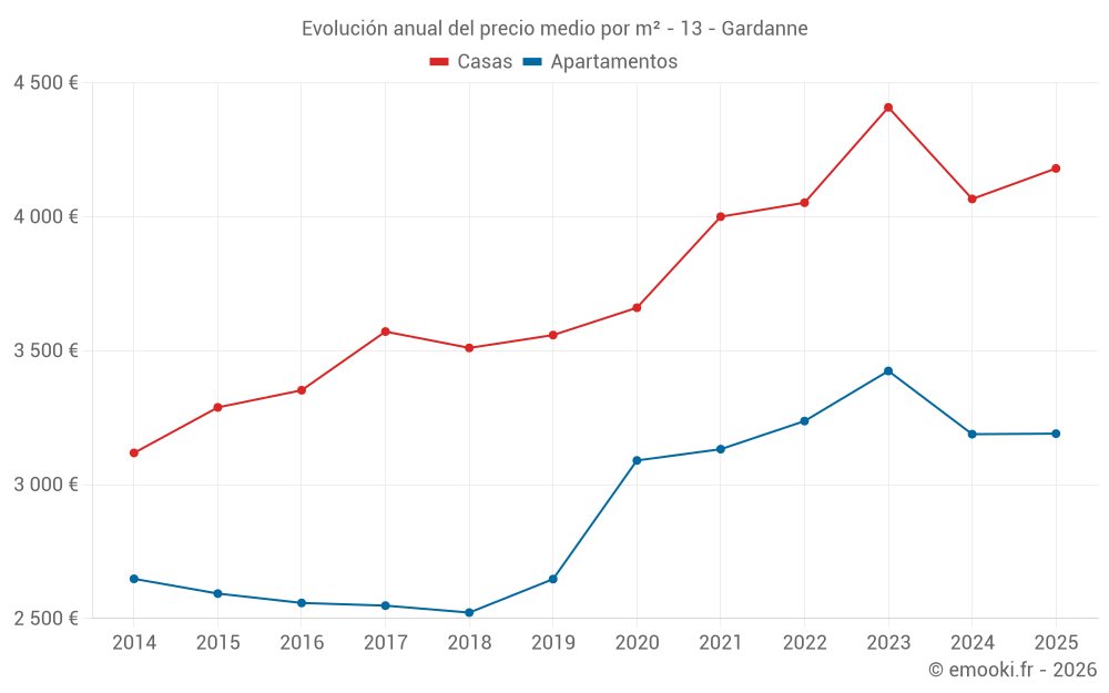 Evolución anual del precio medio por m² - 13 - Gardanne