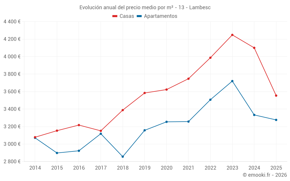 Evolución anual del precio medio por m² - 13 - Lambesc
