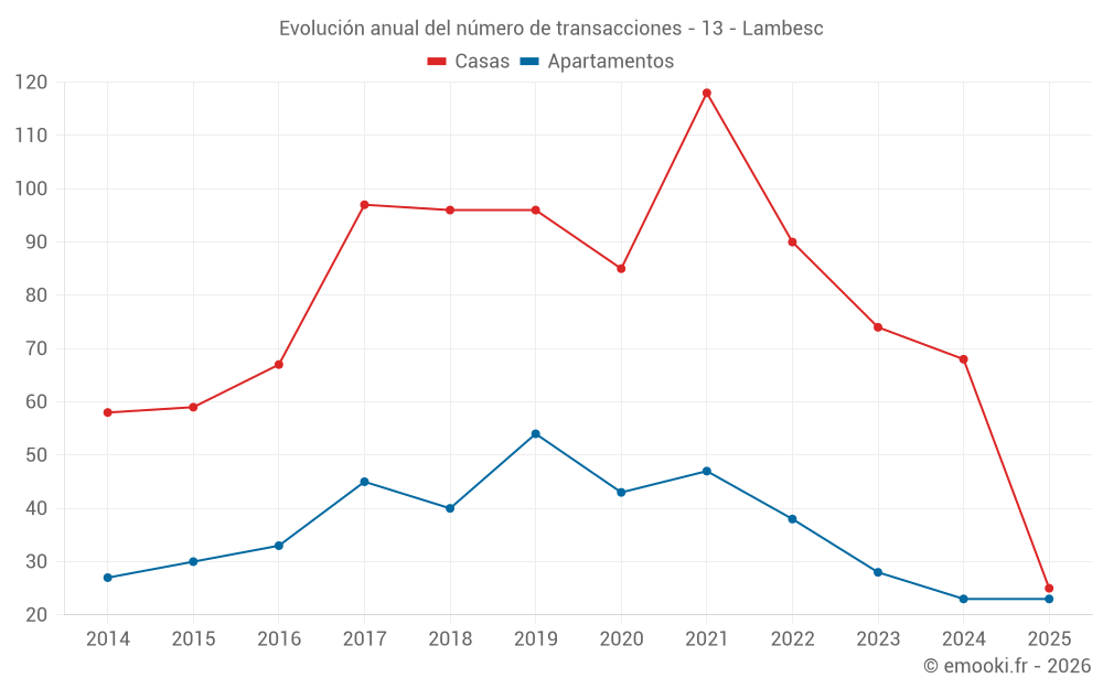Evolución anual del número de transacciones - 13 - Lambesc