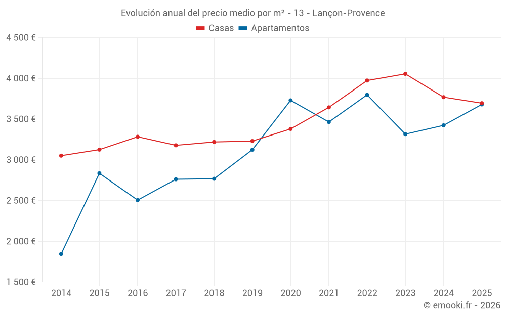 Evolución anual del precio medio por m² - 13 - Lançon-Provence
