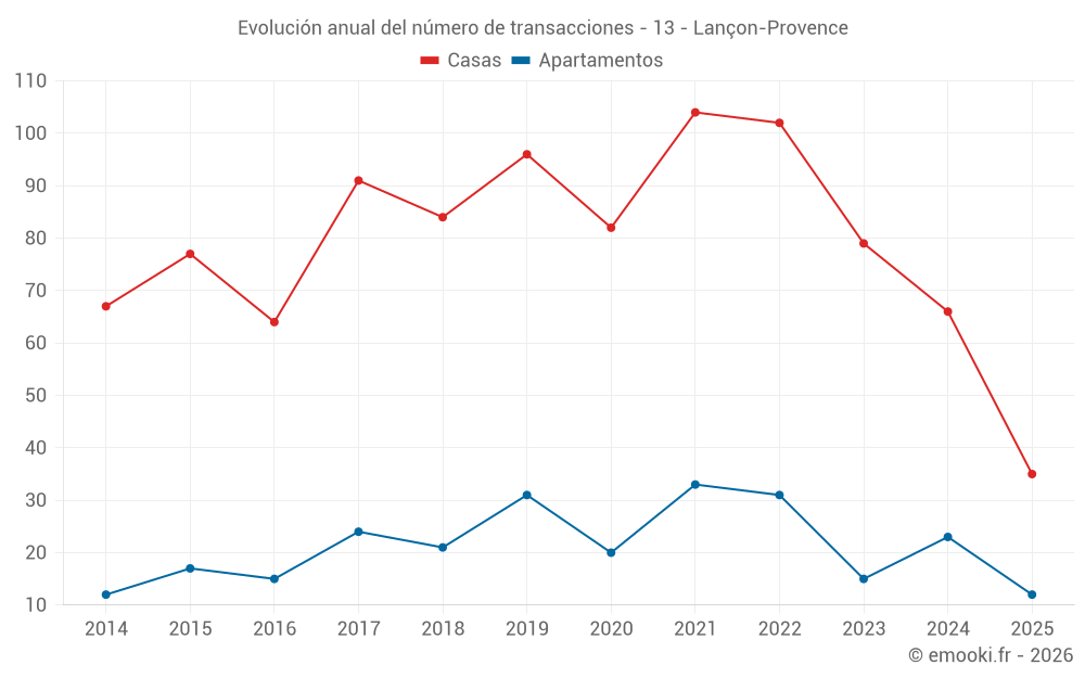 Evolución anual del número de transacciones - 13 - Lançon-Provence