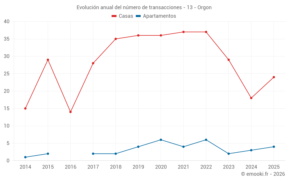 Evolución anual del número de transacciones - 13 - Orgon