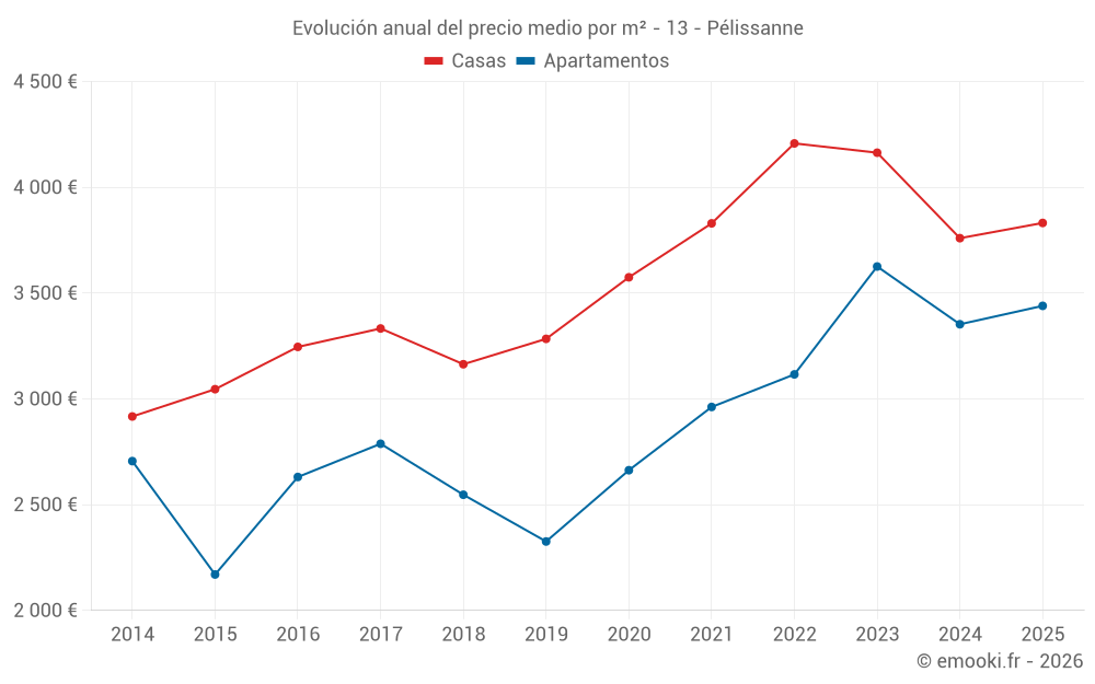 Evolución anual del precio medio por m² - 13 - Pélissanne