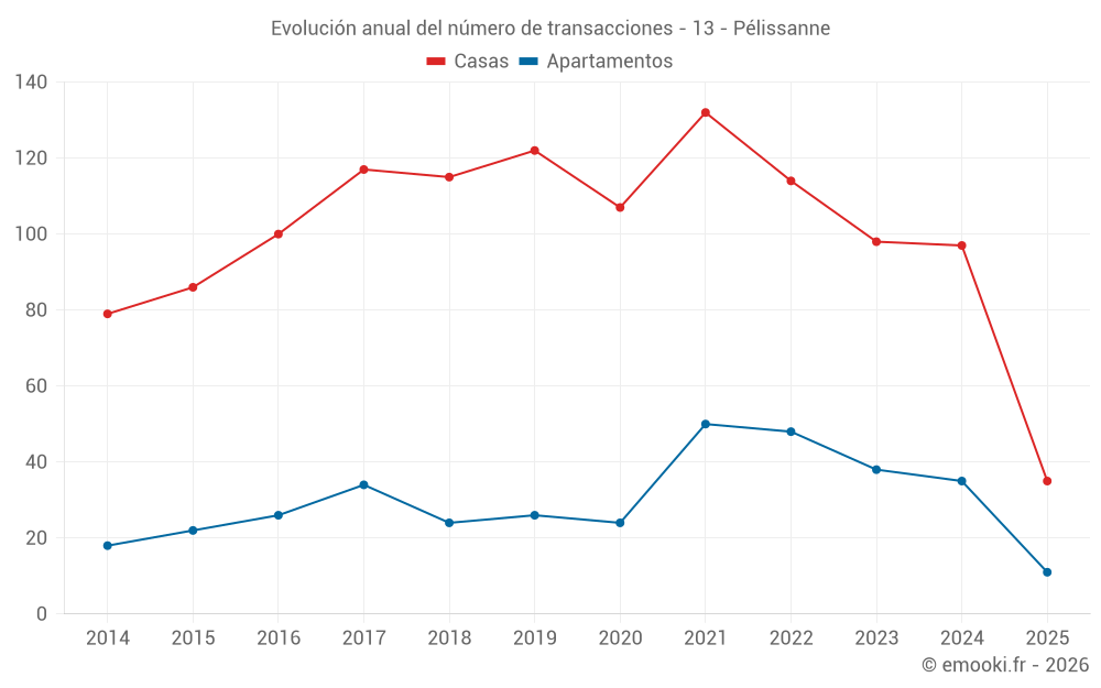 Evolución anual del número de transacciones - 13 - Pélissanne