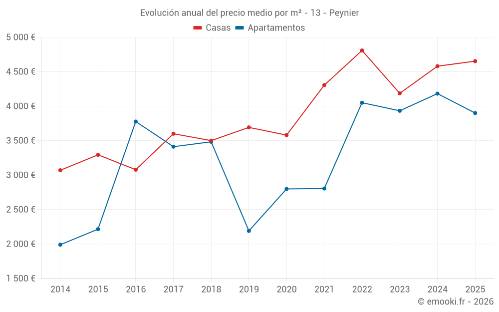 Evolución anual del precio medio por m² - 13 - Peynier