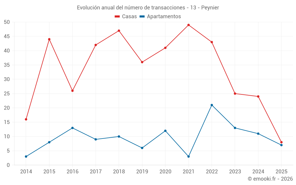 Evolución anual del número de transacciones - 13 - Peynier