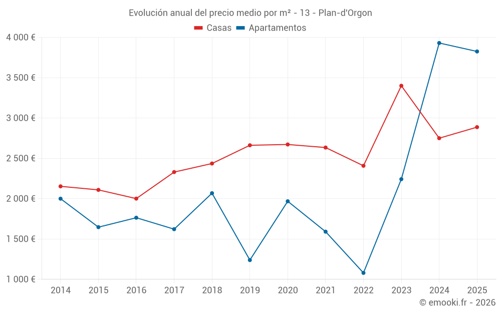 Evolución anual del precio medio por m² - 13 - Plan-d'Orgon