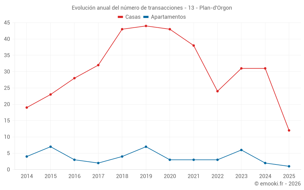 Evolución anual del número de transacciones - 13 - Plan-d'Orgon