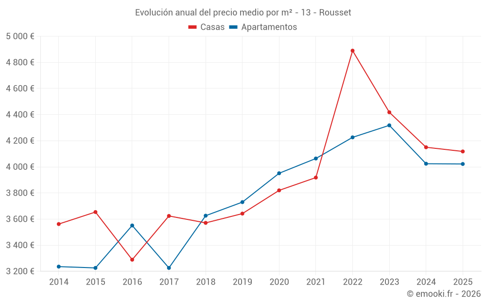 Evolución anual del precio medio por m² - 13 - Rousset
