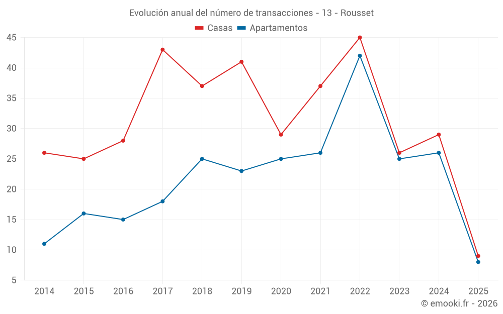 Evolución anual del número de transacciones - 13 - Rousset