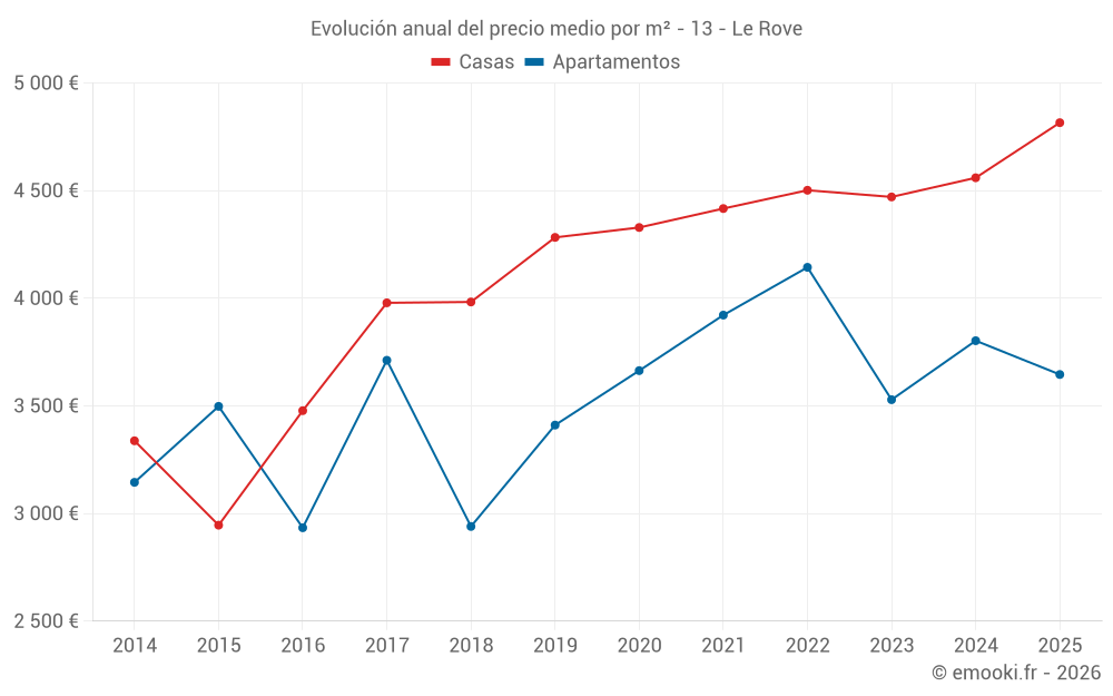 Evolución anual del precio medio por m² - 13 - Le Rove