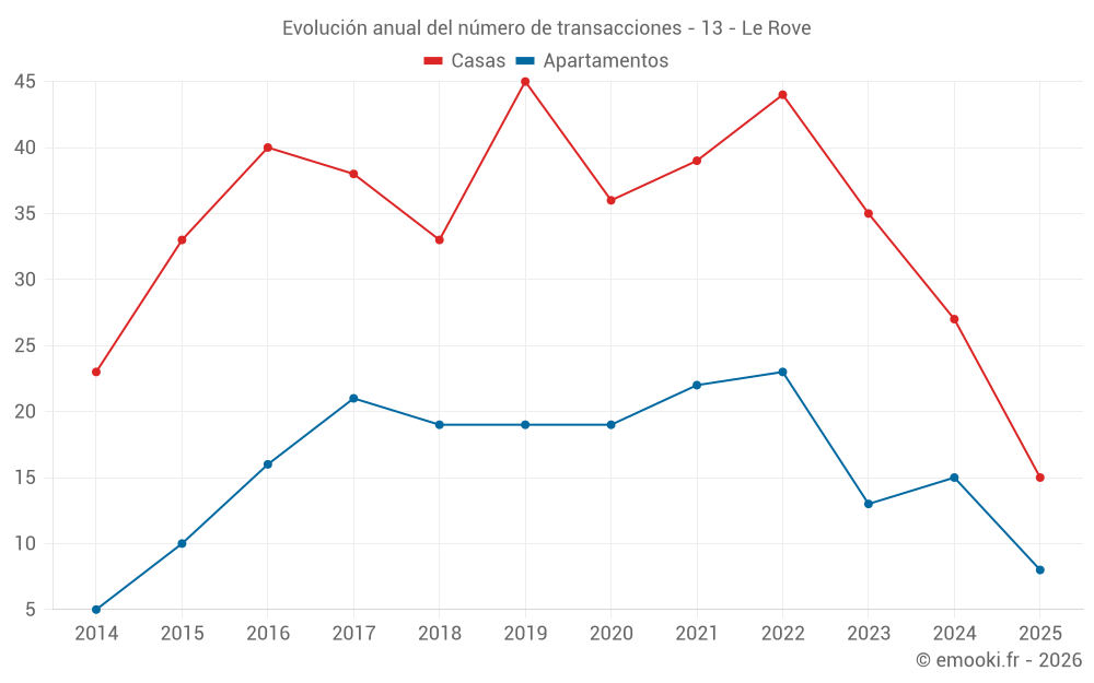 Evolución anual del número de transacciones - 13 - Le Rove