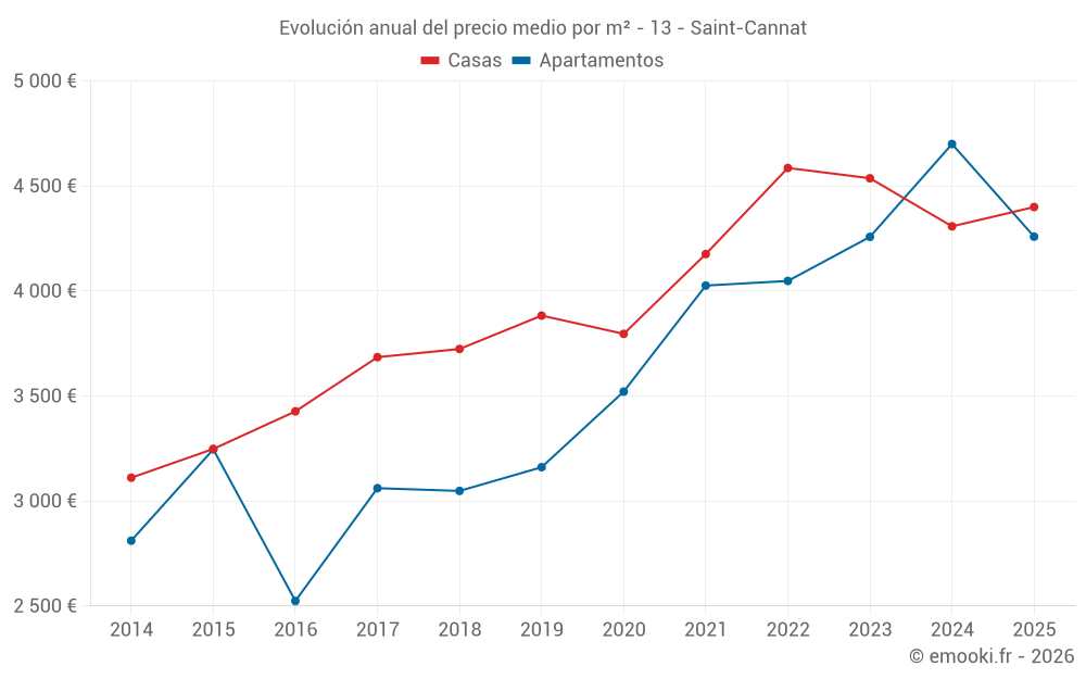 Evolución anual del precio medio por m² - 13 - Saint-Cannat