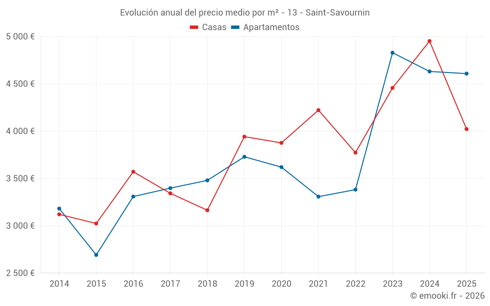 Evolución anual del precio medio por m² - 13 - Saint-Savournin