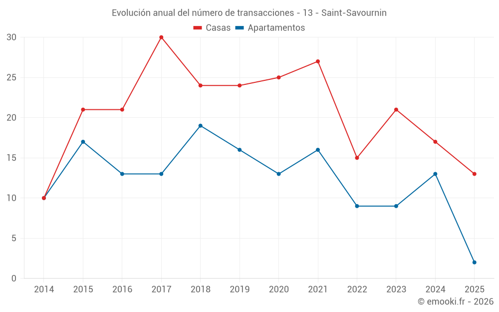 Evolución anual del número de transacciones - 13 - Saint-Savournin