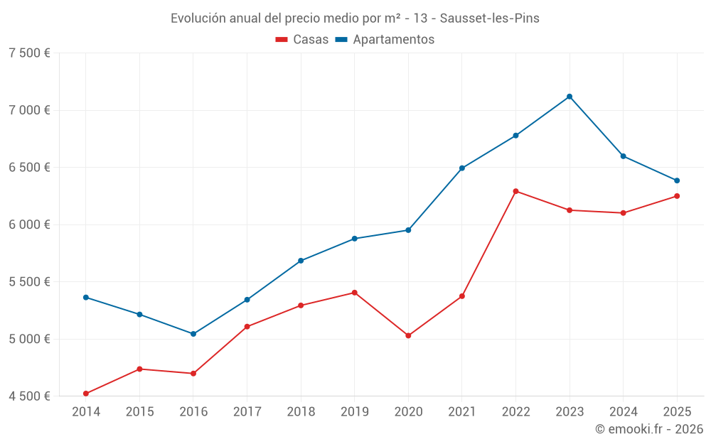 Evolución anual del precio medio por m² - 13 - Sausset-les-Pins