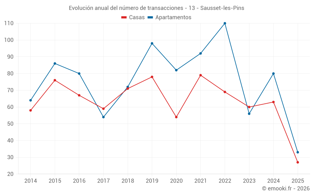 Evolución anual del número de transacciones - 13 - Sausset-les-Pins