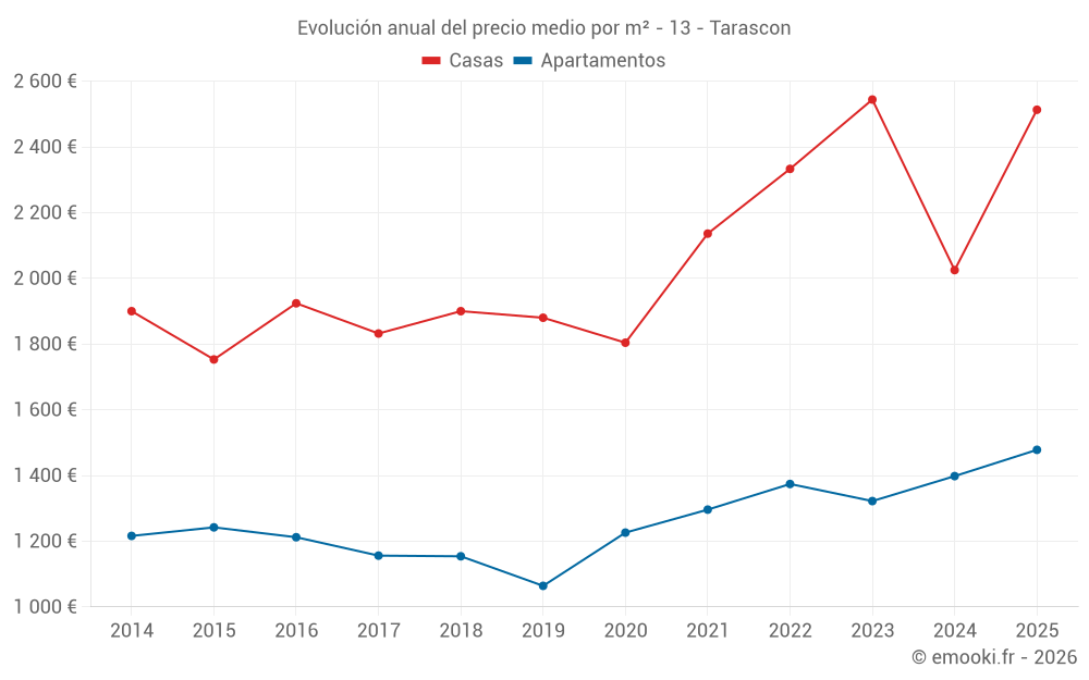 Evolución anual del precio medio por m² - 13 - Tarascon
