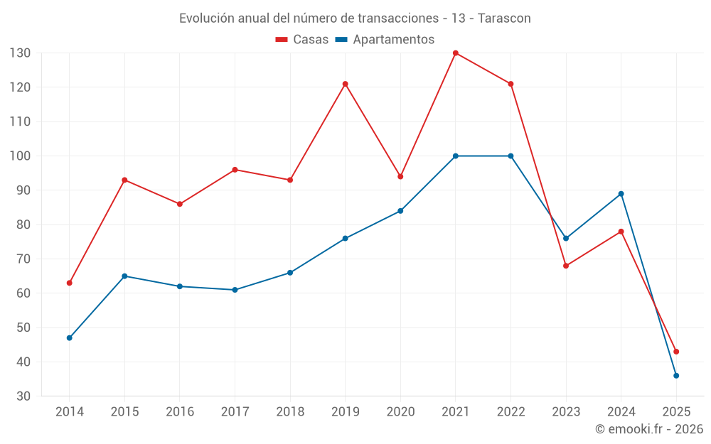 Evolución anual del número de transacciones - 13 - Tarascon