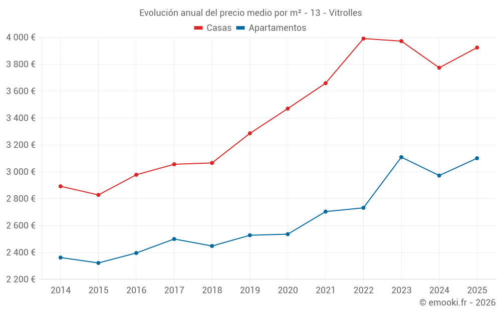 Evolución anual del precio medio por m² - 13 - Vitrolles