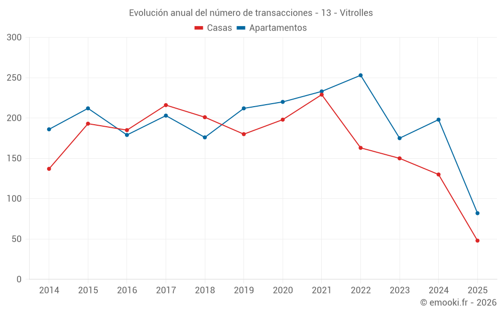 Evolución anual del número de transacciones - 13 - Vitrolles