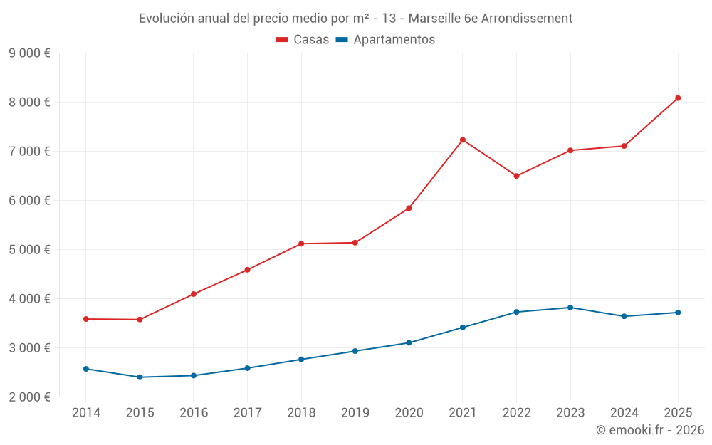 Evolución anual del precio medio por m² - 13 - Marseille 6e Arrondissement