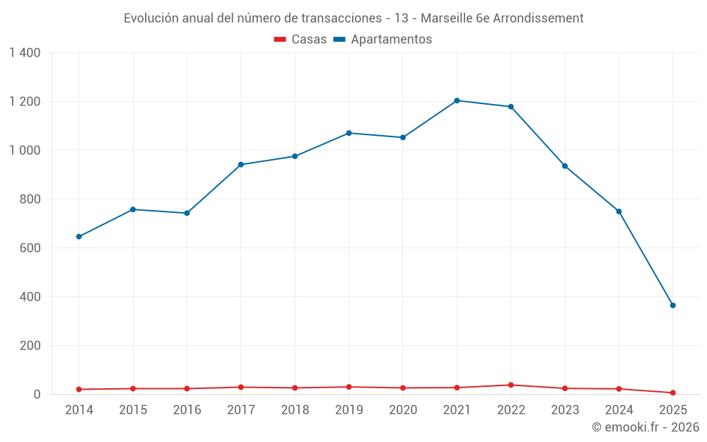 Evolución anual del número de transacciones - 13 - Marseille 6e Arrondissement