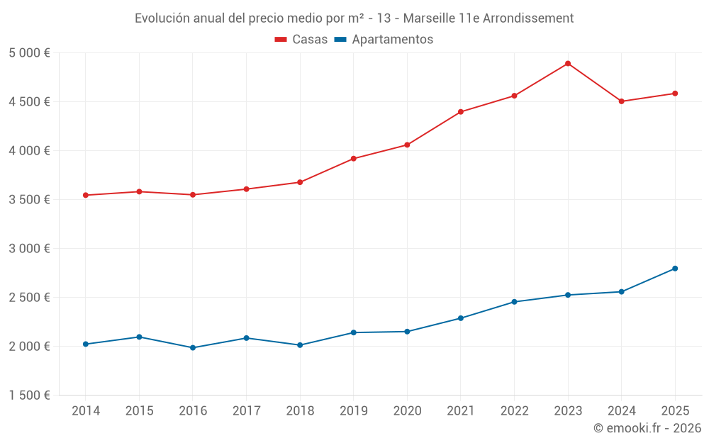 Evolución anual del precio medio por m² - 13 - Marseille 11e Arrondissement