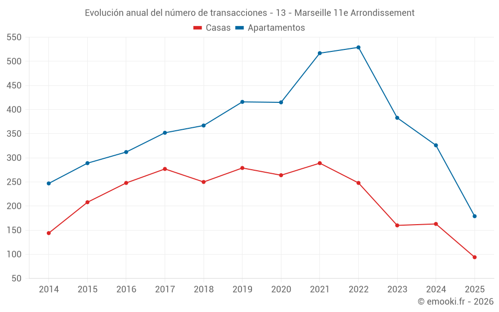 Evolución anual del número de transacciones - 13 - Marseille 11e Arrondissement