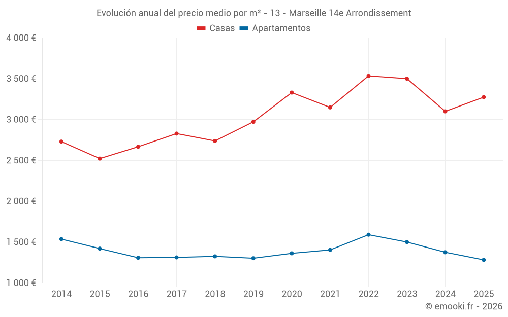 Evolución anual del precio medio por m² - 13 - Marseille 14e Arrondissement