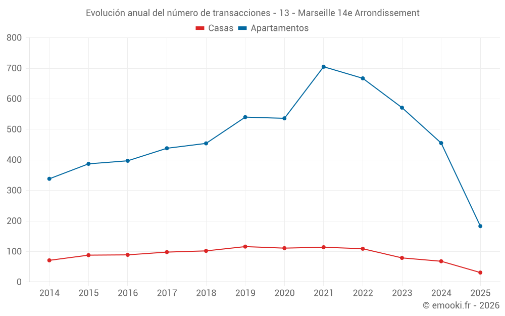 Evolución anual del número de transacciones - 13 - Marseille 14e Arrondissement
