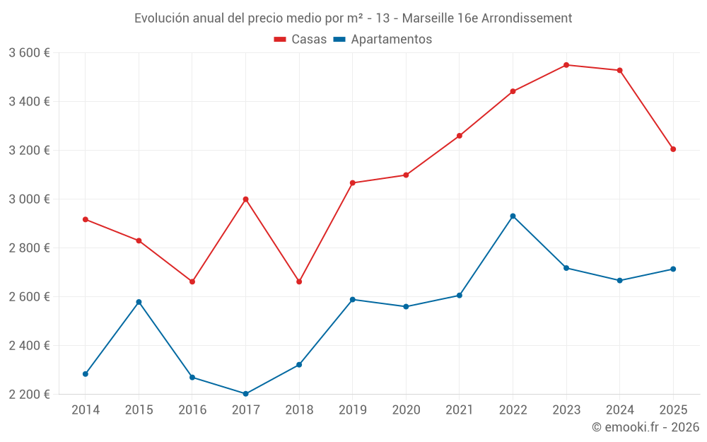 Evolución anual del precio medio por m² - 13 - Marseille 16e Arrondissement