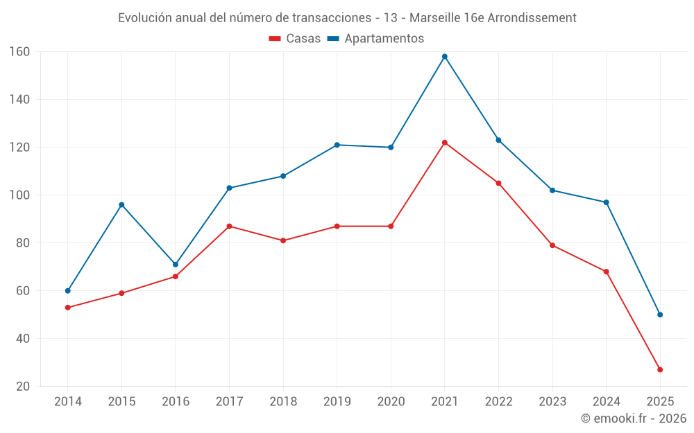 Evolución anual del número de transacciones - 13 - Marseille 16e Arrondissement