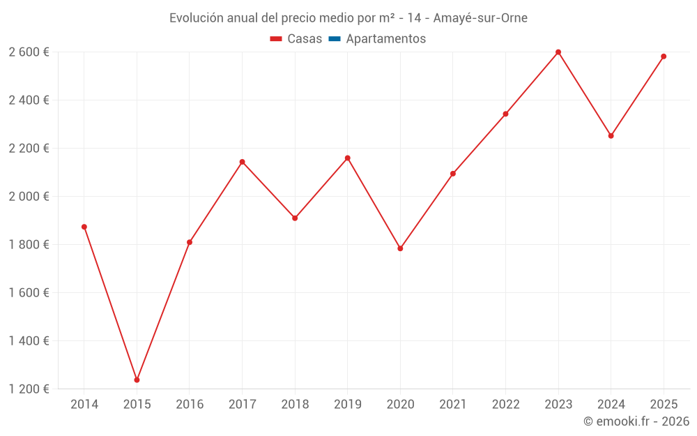 Evolución anual del precio medio por m² - 14 - Amayé-sur-Orne